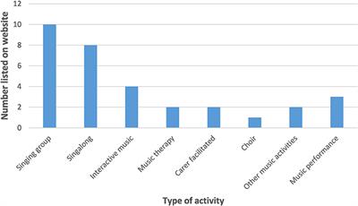 Digital Approaches to Music-Making for People With Dementia in Response to the COVID-19 Pandemic: Current Practice and Recommendations